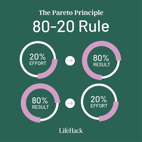 80/20 dating rule
